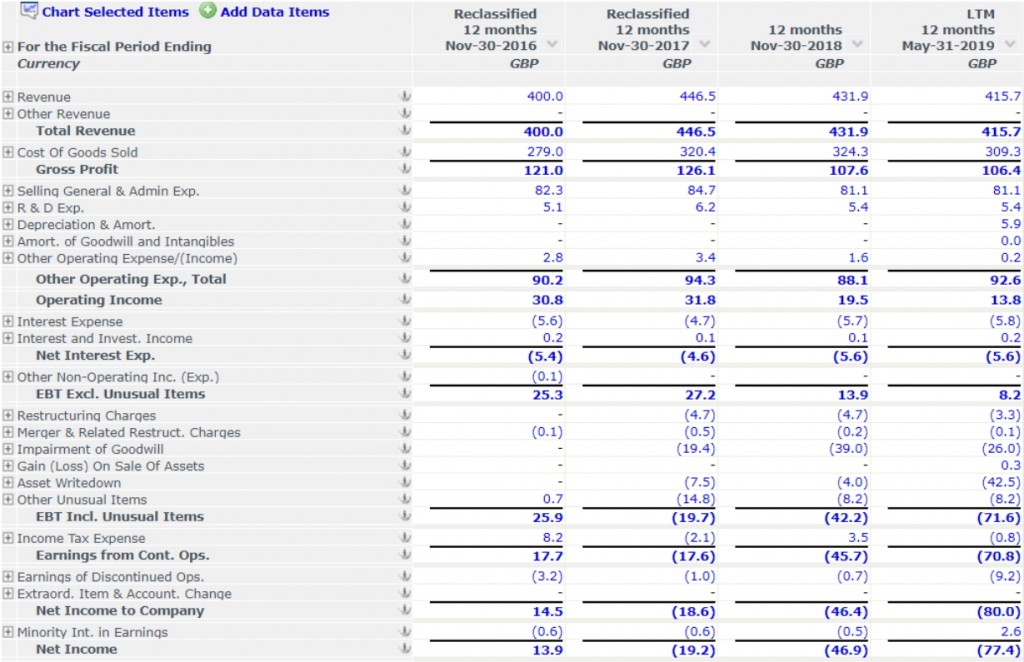LWB financials