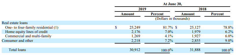 ccsb loans ccsb loans