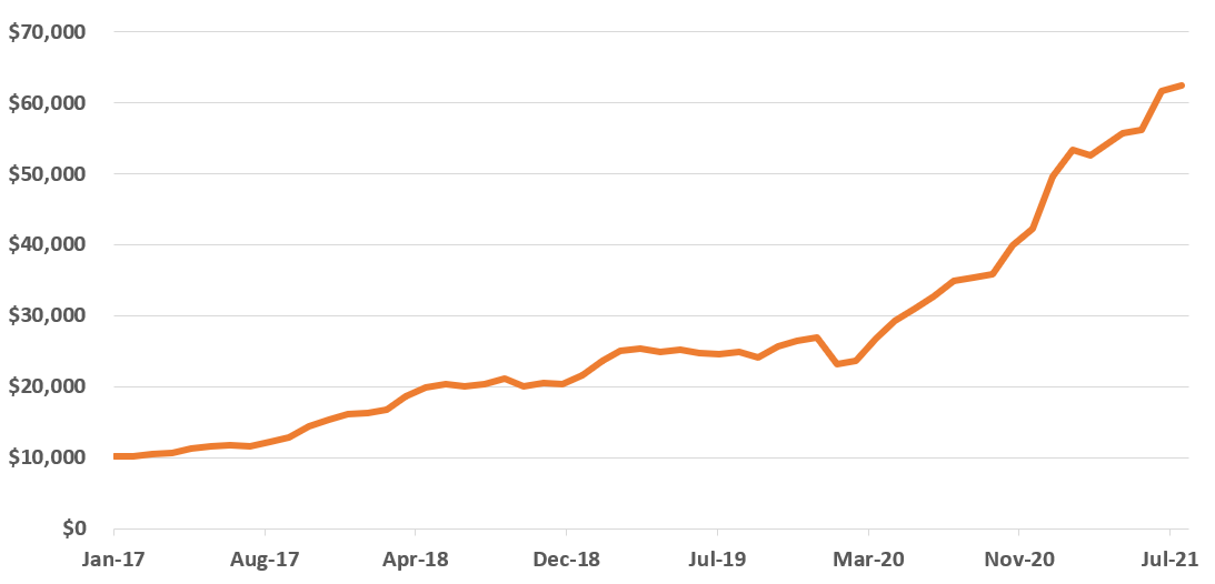 july 2021 performance 2 july 2021 performance 2
