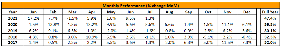 monthly performance historical 1 monthly performance historical 1