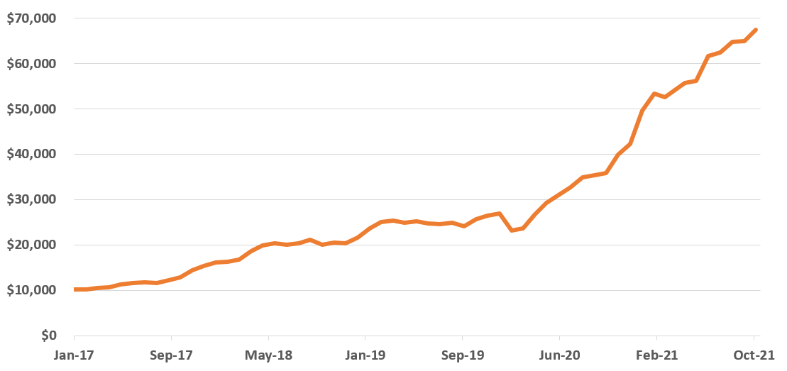 october monthly perf october monthly perf