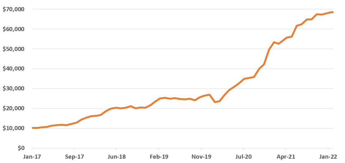 january monthly graph