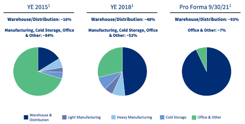 lxp warehouse transition 1