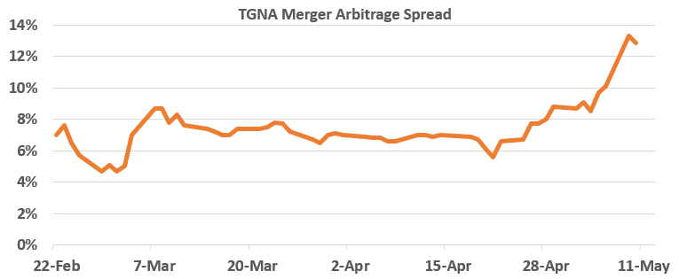 tgna spread