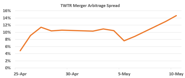 twtr spread