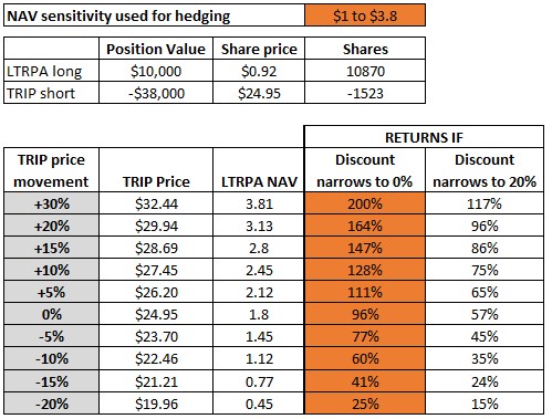 LTRPA discount sensitivity 1
