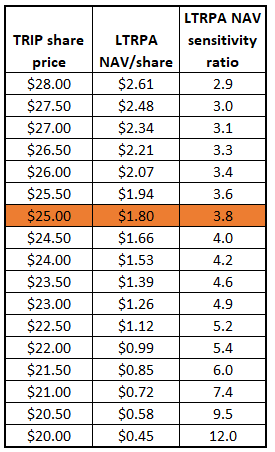 ltrpa sensitivity new 2