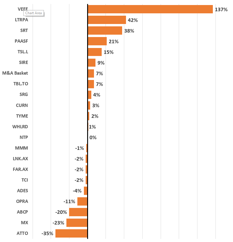Performance split 1