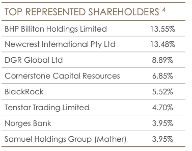 SOLG shareholders