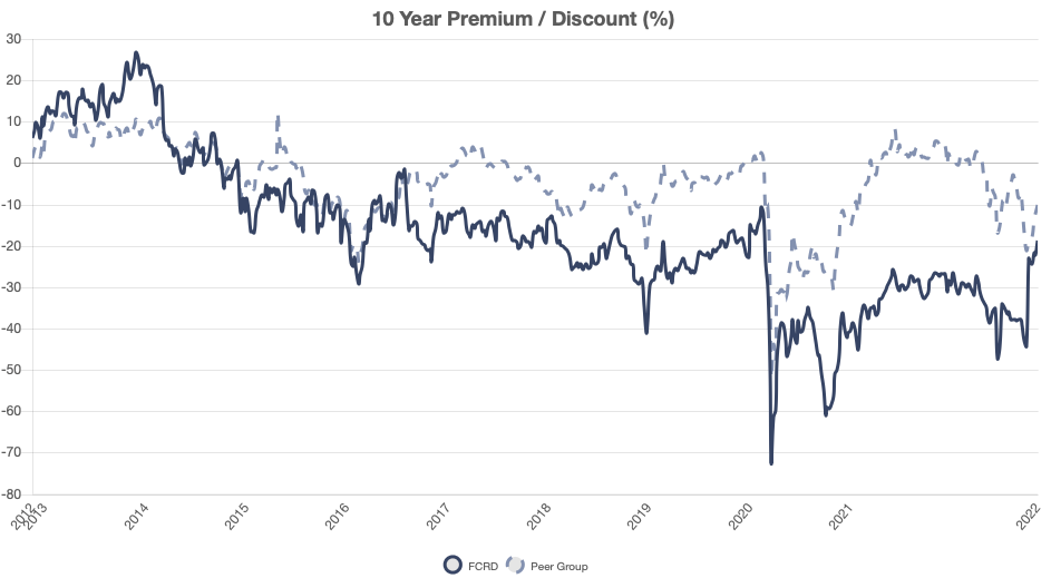 fcrd discount to nav