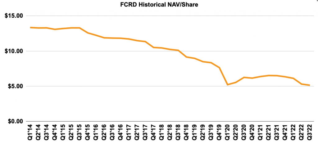 fcrd nav per share