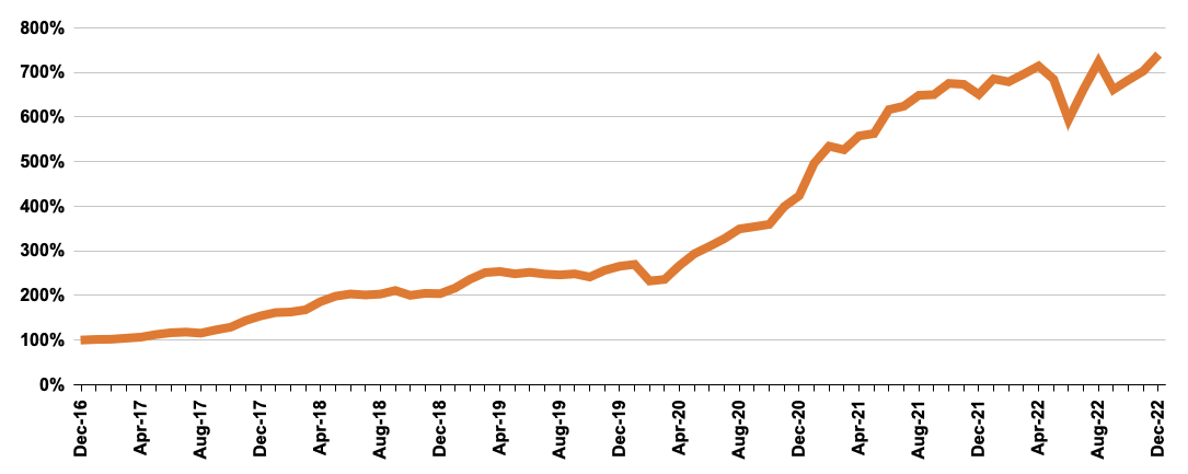 2022 Dec performance chart 1 2022 Dec performance chart 1