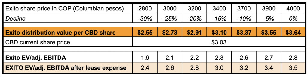 CBD Exito valuation