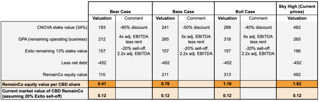 CBD valuation scenarios 1