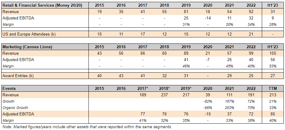 ASCL Events financial performance