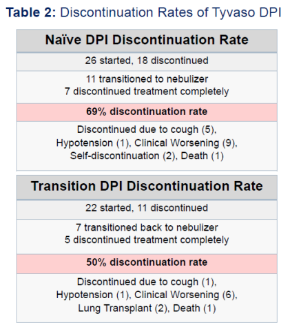 LQDA 2 UTHR Tyvaso Discontinuation