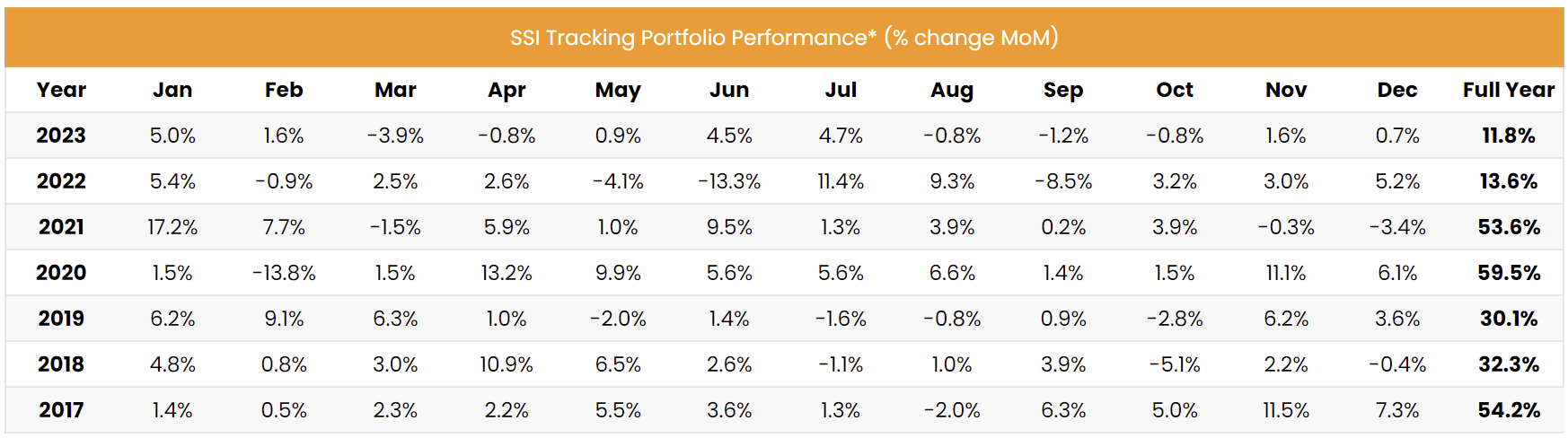 Performance table