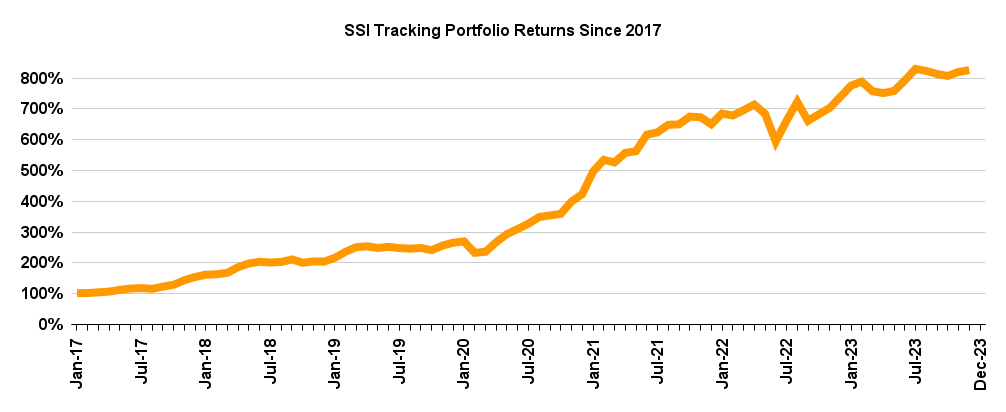 SSI Tracking Portfolio Returns Since 2017 1