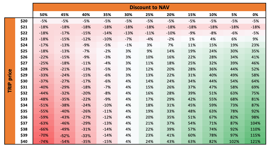 ltrpa profit loss table