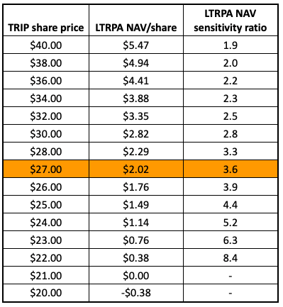 ltrpa sensitivity
