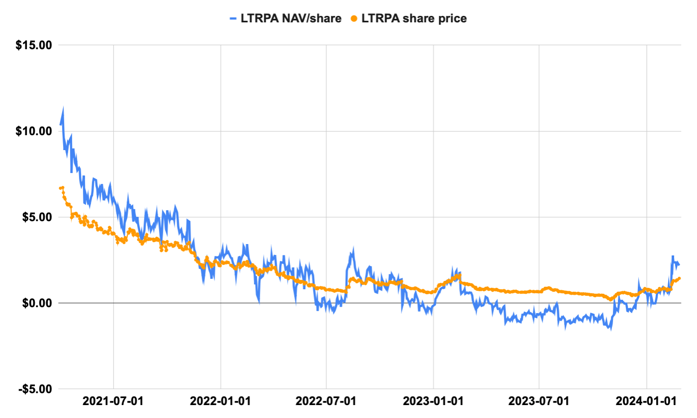 ltrpa volatility