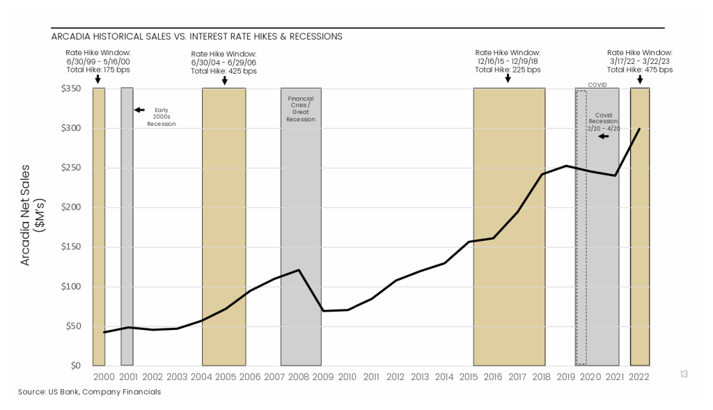 Arcadia Historic Performance