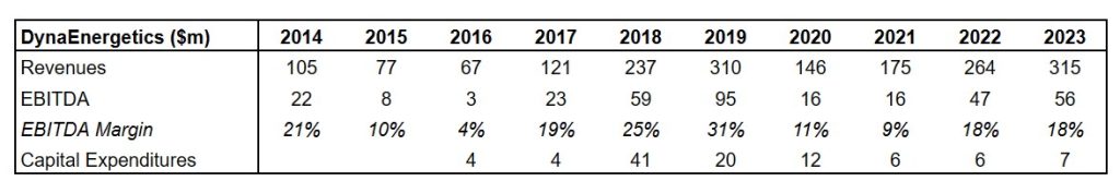 DynaEnergetics Financials