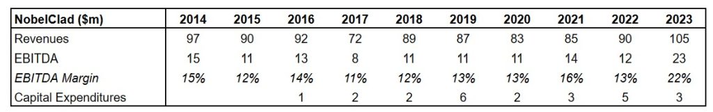 NobelClad Financials