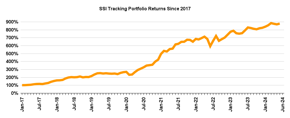 SSI Tracking Portfolio Returns Since 2017 1
