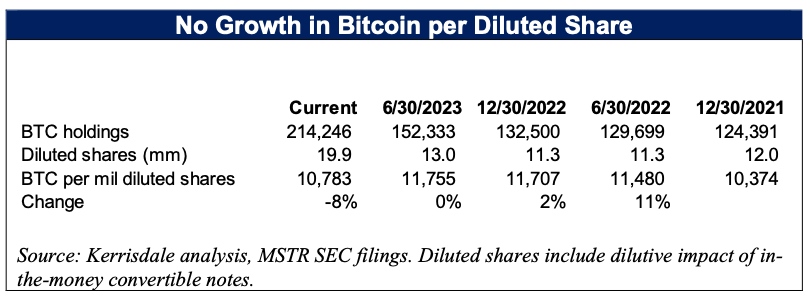 btc per dilluted kerrisdale