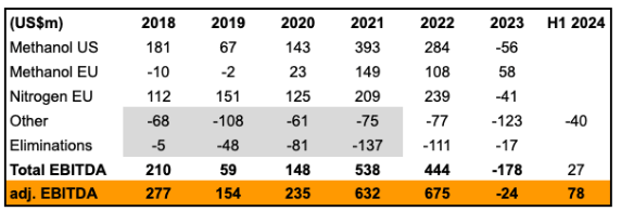 oci historical segment ebitda